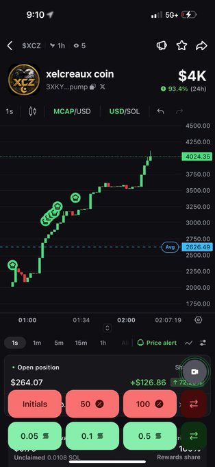 A mobile app trading screen shows the "SXCZ / xeIcreaux coin" token with a chart displaying a 93.4% price increase to $4K and an open position showing a $126.86 profit.
