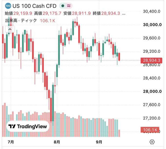 A TradingView candlestick chart of the US 100 Cash CFD (NASDAQ 100) shows a volatile three-month span (July to September) with a high of 29,175.7 and recent pullback to 28,934.3, echoing the post's theme of NASDAQ and Bitcoin both testing key support levels before a potential coordinated move.