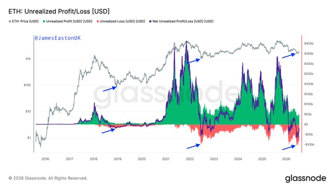 A Glassnode chart titled "ETH: Unrealized Profit/Loss [USD]" tracks Ethereum's price alongside unrealized profit, loss, and net unrealized P/L from 2016 to 2026, with blue arrows highlighting historical lows in the net unrealized P/L indicator near 2018, 2022, and 2025—corroborating the post's argument that such lows signal prime accumulation opportunities for ETH.