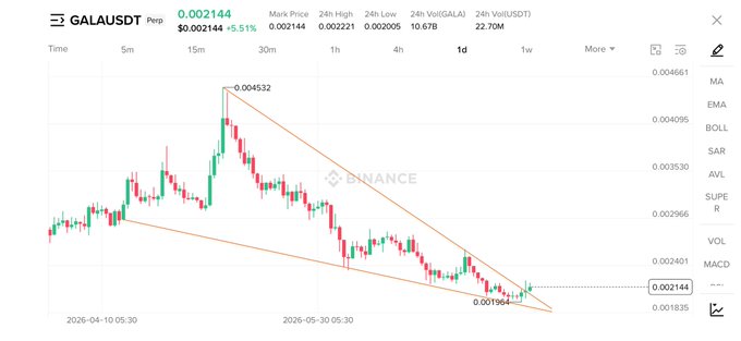 A Binance price chart for GALA/USDT Perpetual shows the token's 1-day candle price recovering to 0.002144 (up 5.51%), bouncing off a descending wedge pattern's lower trendline near 0.001964, with the post highlighting this technical setup as bullish and "ready for a pump."