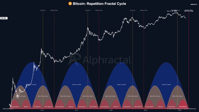 The image is a chart titled "Bitcoin: Repetition Fractal Cycle" by Alphractal, displaying Bitcoin's long-term price history annotated with repeating ~4-year cycle patterns (Long Cycle, Short Term Cycle, Short Term Cycle) marked with "Top Price," "Bottom Price," and accumulation/distribution phases from 2014 through a projected 2025-2027. It supports the caption's message of patience during the bear market by showing how each historical cycle repeats, with the current cycle's bottom approaching in 2025-2026 before the next projected top.