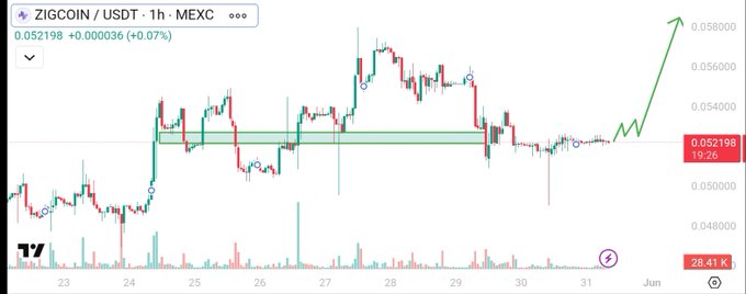 The image features a stock chart that displays the ZIG coin trading system, with a green line indicating an upward trend. The chart also shows the US dollar and its relationship to the zig coin. The chart provides information about the value of the zig coin in relation to the US dollar.