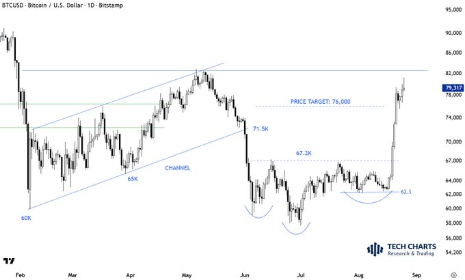 A BTCUSD daily chart from Bitstamp spanning Feb to Sep shows Bitcoin completing an ascending channel breakout, surpassing the 76K price target and now testing the ~80K horizontal resistance with long upper wicks indicating seller rejection at key levels.