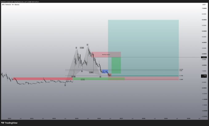 A TradingView weekly chart of XRP/USDT shows a multi-year symmetrical triangle pattern with completed Elliott Wave structure, projecting a potential bullish breakout targeting the $5–$6+ region (green shaded zone) if price breaks above the descending resistance near $3.