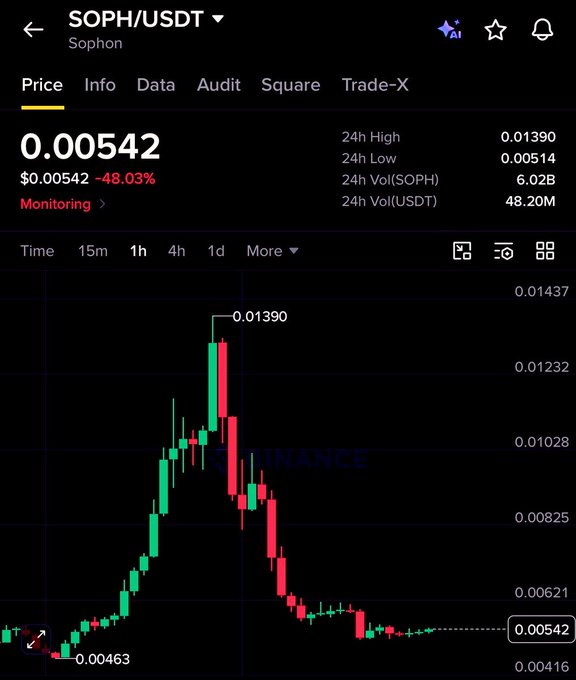 Binance trading chart for SOPH/USDT showing a price of 0.00542, down 48.03%, with 24h high of 0.01390 and 24h low of 0.00514.
