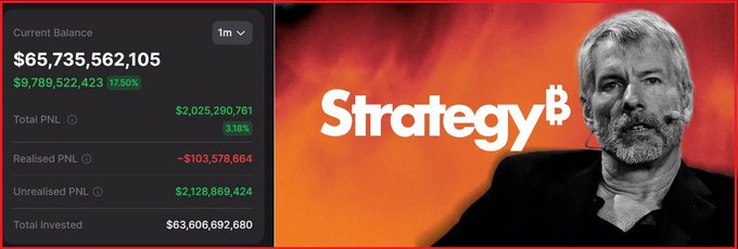 A split image showing cryptocurrency portfolio stats on the left (Current Balance $65,735,562,105, up 17.50%, with $9,789,522,423 gain) and a photo of Michael Saylor next to the 'Strategy' (formerly MicroStrategy) logo on the right.
