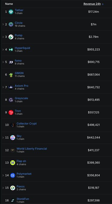 A cryptocurrency revenue leaderboard showing 'Tether' at #1 ($17.24m), followed by Circle ($7m), Pump ($2.79m), Hyperliquid ($955,223), and fomo ($690,715), among others.