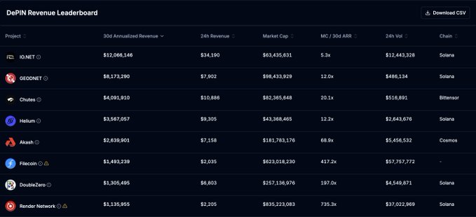 The DePIN Revenue Leaderboard highlights io.net at the top with $12,068,146 in 30-day annualized revenue and a market cap of $63,435,631, yielding the tightest MC/30d ARR ratio of 5.3x—supporting the post's claim that io.net leads DePIN with genuine, customer-driven revenue rather than emissions or treasury-driven volume.