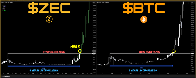 The image displays a side-by-side price chart comparison showing $ZEC (Zcash) on the left with "$1000 RESISTANCE" marked after 8 years of accumulation, and $BTC (Bitcoin) on the right showing it breaking through "$1000 RESISTANCE" after 4 years of accumulation. The visual argues by analogy that ZEC is poised to replicate Bitcoin's historic breakout pattern, supporting the post's claim that ZEC is heading to $10,000+.