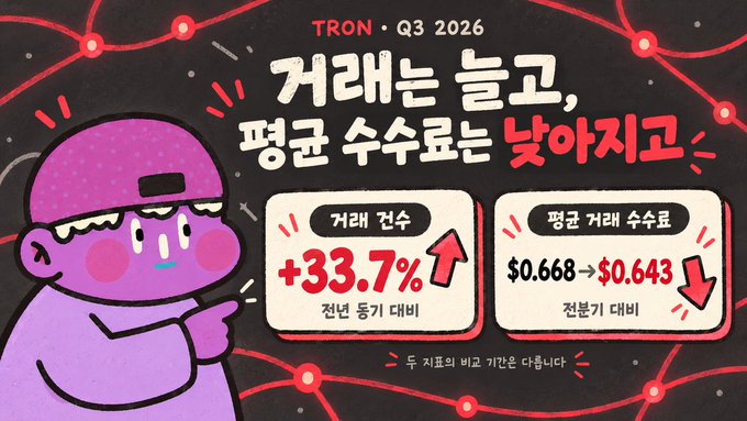 A Korean-language TRON Q3 2026 infographic featuring a crying cartoon character, showing transaction count up 33.7% (전년 동기 대비) and average transaction fee down from $0.668 to $0.643 (전분기 대비), with a disclaimer that two indicators move in opposite directions.