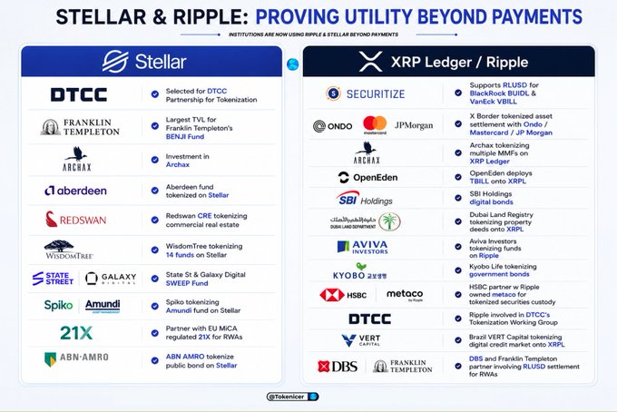 The image shows a comparison between Stellar and Ripple, two prominent cryptocurrency exchanges. The text at the top of the image states that these exchanges are "proving utility beyond payments", indicating their focus on providing payment services. The image also displays logos for various companies such as DTC, Franklin, and Ripple, showcasing their presence in the market.