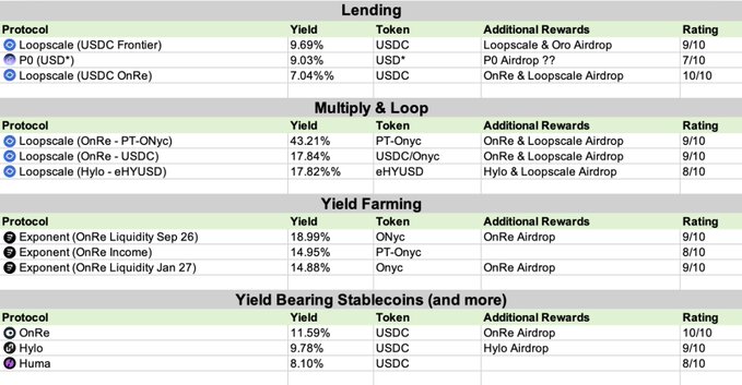 The image displays a ranked table of stablecoin yield opportunities on Solana, categorized into Lending, Multiply & Loop, Yield Farming, and Yield Bearing Stablecoins, with Loopscale offering the highest lending yield at 9.69% and OnRe leading the yield bearing category at 11.59%. It supports the post by summarizing the safest stablecoin yields across protocols like Loopscale, P0, OnRe, Exponent, Hylo, and Huma, all featuring airdrop incentives and risk ratings out of 10.