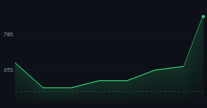 A line graph on a dark background showing a green trend line that dips before rising sharply to peak at 70%.