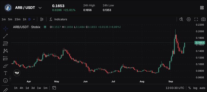 A candlestick chart from TradingView showing the ARB/USDT trading pair on Stoblix, currently at 0.1653 with a 24-hour change of +21.01%, displaying price movement from April through September.