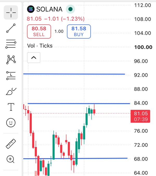 A TradingView chart showing Solana (SOL) priced at 81.05, down 1.23%, with sell at 80.58 and buy at 81.58.