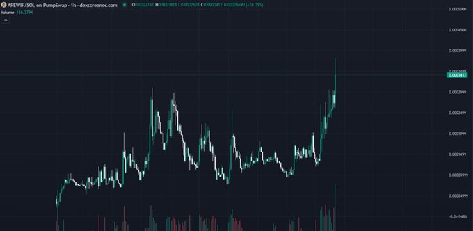 A candlestick chart on DEX Screener displays APEWIF/SOL price action on PumpSwap, showing the token climbing to a new all-time high of $0.0003418 with a 24.29% gain. The chart's recent sharp upward spike on the right side visually confirms the post's claim of a 4X rally from 100k to 400k market cap.