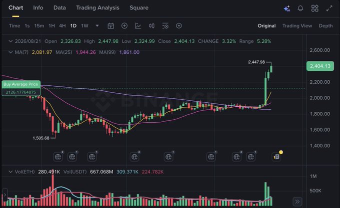 A Binance trading chart for ETH/USDT showing a 3.32% price increase to 2,404.13, with a high of 2,447.98 and low of 2,324.99, displaying candlestick patterns and moving averages.