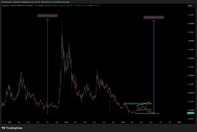 A TradingView candlestick chart for "IOTA / US Dollar Perpetual" from Bitget, spanning 2024 to 2027, shows the altcoin's dramatic rise from roughly $0.05 to a peak of $0.6325 in early 2025, followed by a steep decline and a prolonged bottoming pattern with a bullish breakout flag highlighted near $0.08–$0.10, marked with arrows pointing to "SHARK VILLA US$ 1540.28."