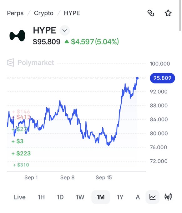A Polymarket-style chart showing HYPE cryptocurrency priced at $95.809, up 5.04% (+$4.597) over a 1-month period.