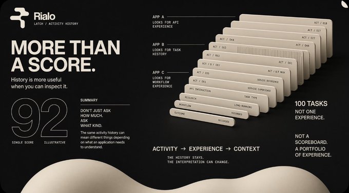 A presentation slide for 'Rialo' titled 'MORE THAN A SCORE,' arguing that 'History is more useful when you can inspect it.' It features a 3D stacked visualization of activities, experiences, and contexts (like App A, App B, NFTs, Gaming, and Records) emphasizing 'ACTIVITY → EXPERIENCE → CONTEXT' over a single score.