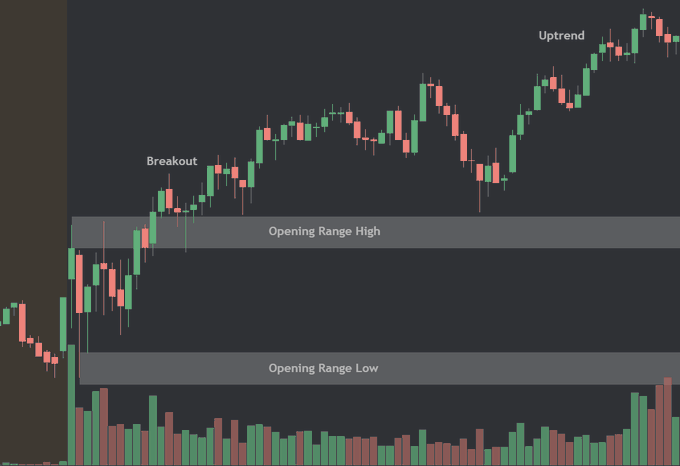 A candlestick chart illustrates an opening range breakout strategy, with labels marking "Breakout," "Opening Range High," "Opening Range Low," and "Uptrend," showing price action breaking above the opening range high and entering an upward trend. The chart supports the post's message by visually demonstrating the effectiveness of a backtested trading strategy.