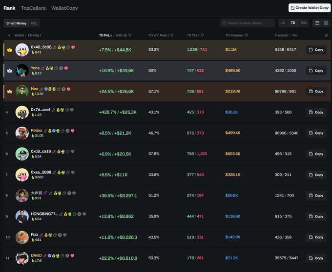 Wallet copy trading leaderboard on a 7-day ranking, showing top performers led by 0x40_6x06 with a 53.3% win rate and $1.1M volume, followed by users like Yolo, Noc, and 0x7d_sale1.