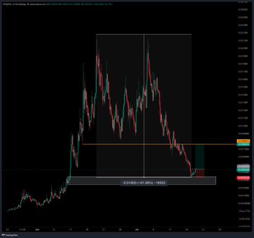 The image shows a KINS/USDT (KingSwap) candlestick chart on TradingView, featuring a highlighted rectangular box illustrating an 80% price correction from roughly 0.01850 down to 0.00230, with orange and teal resistance levels marked near the current support zone—visually reinforcing the post's claim that KINS has just completed an 80% pullback and sits near a potential reversal area, drawing parallels to AXS's similar correction pattern.