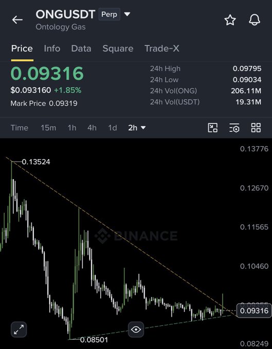 A Binance trading chart for the ONGUSDT Perpetual pair (Ontology Gas), showing a current price of 0.09316 (+1.85%), with 24h high of 0.09795, low of 0.09034, and a descending wedge pattern on the 2h timeframe.