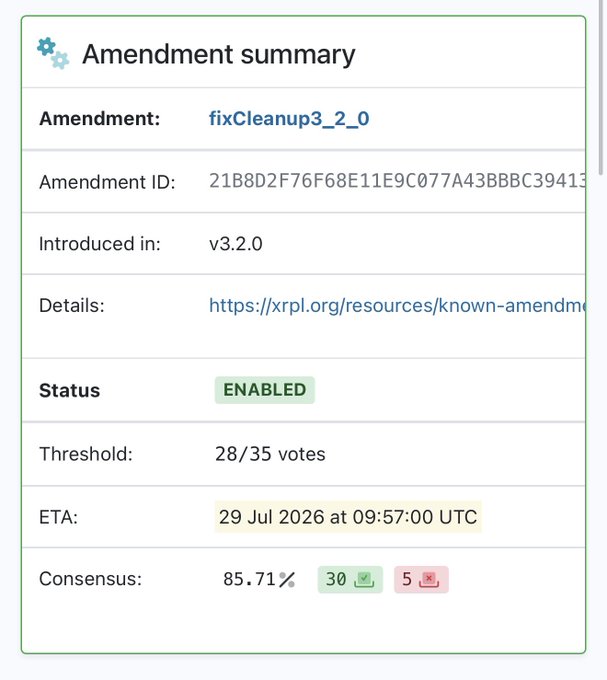 The image displays an "Amendment summary" for "fixCleanup3_2_0," which is enabled on the XRP Ledger with a consensus of 85.71% (30 yes / 5 no), requiring 28/35 votes and introduced in v3.2.0. This visually confirms the post's announcement that the fix amendment has just gone live, upgrading the XRP Ledger mainnet to version 3.2.0.