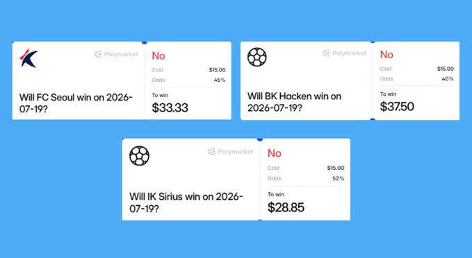 Three Polymarket prediction cards for matches on 2026-07-19 showing bets on FC Seoul (No, $33.33 payout), BK Hacken (No, $37.50 payout), and IK Sirius (No, $28.85 payout), all priced at $15 with implied odds of 45%, 40%, and 52% respectively—aligning with the post's three match predictions.