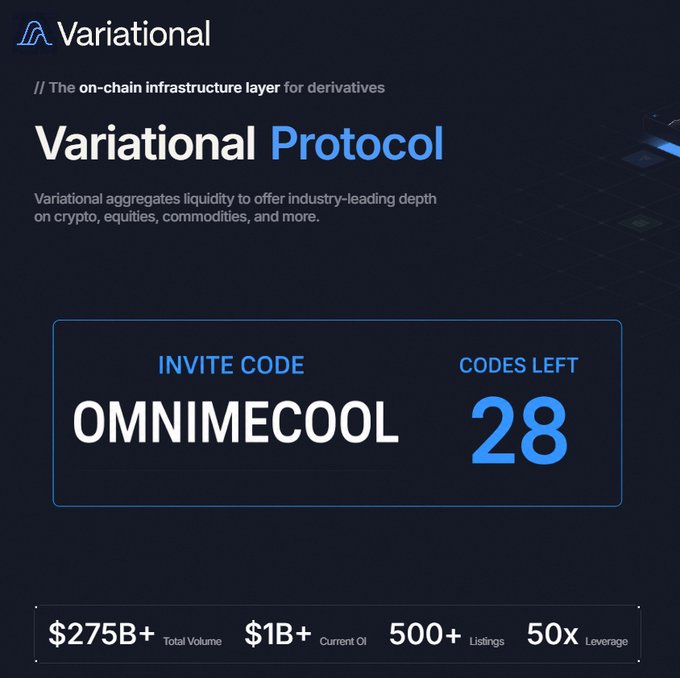A promotional page for Variational Protocol, described as an on-chain infrastructure layer for derivatives, displays an invite code 'OMNIMECOOL' with '28' codes left, along with stats: $275B+ Total Volume, $1B+ Current OI, 500+ Listings, and 50x Leverage.