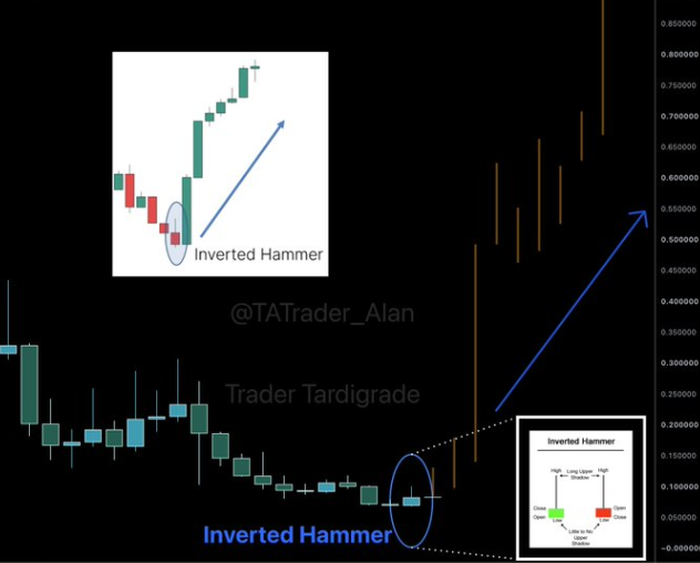 A trading chart highlighting an "Inverted Hammer" candlestick pattern with explanatory diagrams, watermarked "@TATrader_Alan" and "Trader Tardigrade".