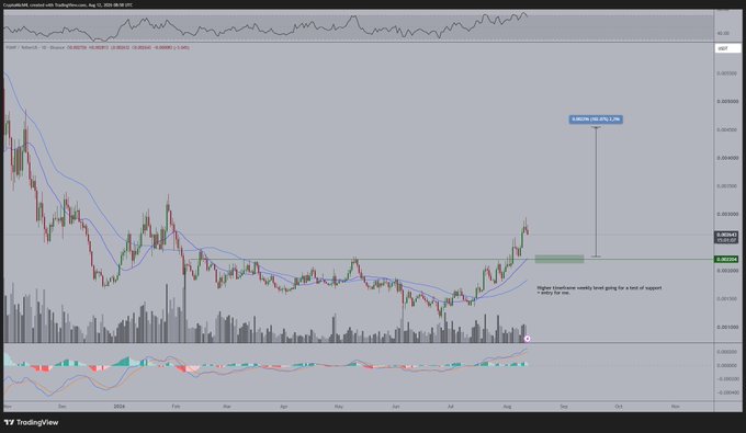 A TradingView chart displays $HYPE/USDC on the daily timeframe, showing price consolidating after a recent rally, with annotations indicating a potential 150% upward target and a note stating "Higher timeframe weekly level going for a test of support — entry for me," suggesting the author is looking to buy any dip toward support in pursuit of the 80-120% return mentioned.