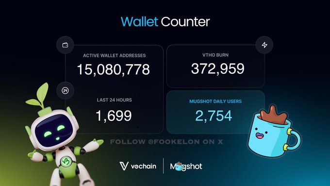 A 'Wallet Counter' dashboard for the Fookelon community showing 15,080,778 active wallet addresses, 372,959 VTHO burned, and daily user stats, featuring a green robot mascot and a mugshot logo.