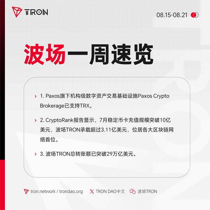 TRON weekly recap (08.15-08.21) highlighting that Paxos Crypto Brokerage supports TRX, TRON led blockchains with over $3.11 billion in stablecoin card volume in July, and TRON's total transfer volume exceeded $2.9 trillion.