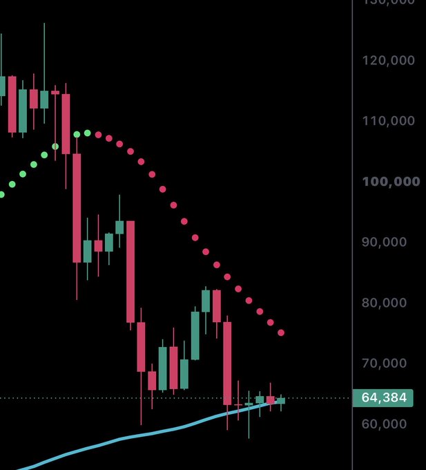 A bearish Bitcoin (BTC) candlestick chart shows a steep decline from above $110,000 to around $64,384, with a red dotted 2-week moving average trending downward toward a rising blue support line, illustrating the ongoing bear market with the price nearing but not yet touching the key indicator.