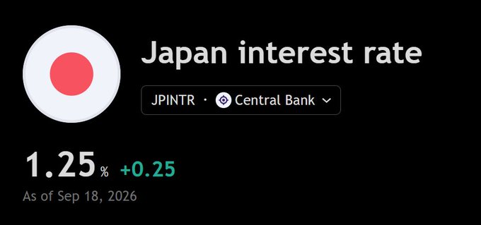 A screenshot showing the Japan interest rate at 1.25% (JPINTR) as of September 18, 2026, marked with a +0.25 increase. The image illustrates the Bank of Japan's recent rate hike referenced in the accompanying post, setting the backdrop for the discussion about the Yen Carry Trade and its implications relative to the higher 4% Fed rate.