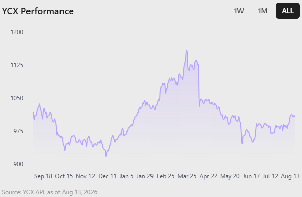 The image shows a YCX Performance chart tracking all-time price data, ranging from around $900 to $1,200, with notable volatility including a peak above $1,125 in late March before declining to around $1,000 by August 13, 2026. However, the chart's relevance to the post about TAO and Nick's Twitter is unclear, as the ticker shown is YCX rather than TAO, suggesting either a mismatch or that YCX may have some connection to the broader crypto asset being discussed.