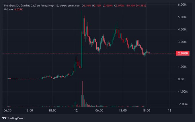 A TradingView chart showing 'Plumber/SOL (Market Cap) on PumpSwap' with a 15-minute interval, displaying a price of 2.070M (-4.18%) with significant volatility visible in the candlestick pattern.