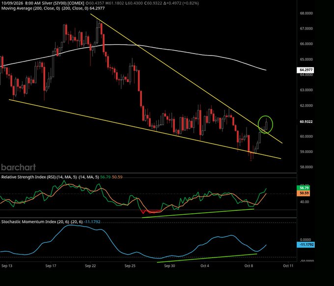 A stock chart of silver (COMEX) from 10/09/2026 displays a moving average with descending yellow trendlines, an RSI of 56.79/50.59, and a Stochastic Momentum Index of -11.1792, showing a recent price breakout near $60.93.