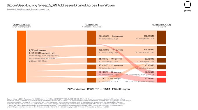 A Galaxy Research infographic titled 'Bitcoin Seed-Entropy Sweep: 2,673 Addresses Drained Across Two Waves' showing data flow from victim addresses to collectors and current locations, totaling 2,673 addresses and 1,156.81 BTC.