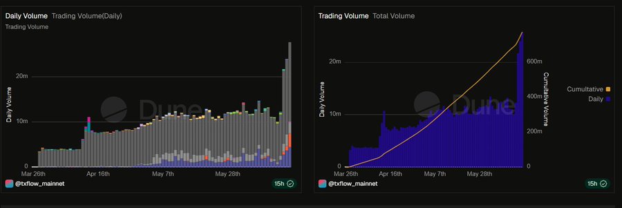 The image depicts a line chart showing the daily volume of cryptocurrency trading on two different days (possibly Twitter sentiment analysis results). The x-axis represents days, while the y-axis shows the number of active users on each day. On both charts, there are peaks and troughs representing fluctuations in user activity over time. This suggests that the cryptocurrency trading was highly active during specific periods or that it experienced a significant drop in user engagement at other times. The post is likely related to analyzing trends in social media sentiment, as indicated by the connection between trading volume in cryptocurrency and Twitter sentiment analysis.