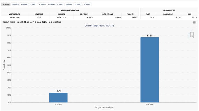 A chart titled 'Target Rate Probabilities for 16 Sep 2026 Fed Meeting' showing probabilities of 12.7% for 350-375 and 87.3% for 375-400, with 'HIKE' at 87.3%.
