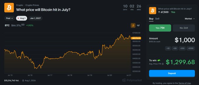 A Polymarket prediction screen titled 'What price will Bitcoin hit in July?' shows BTC at $66,376.00, with 'Yes' at 75¢ and a potential win of $1,299.68 on a $1,000 bet.