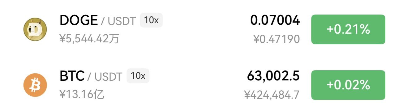 A cryptocurrency trading screen showing two pairs: DOGE/USDT at 0.07004 (+0.21%) valued at ¥5,544.42万, and BTC/USDT at 63,002.5 (+0.02%) valued at ¥13.16亿, both with 10x leverage.