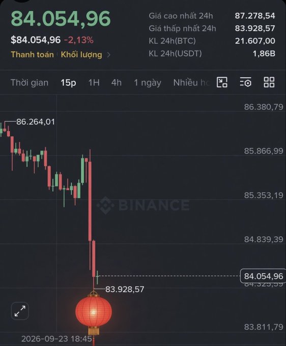 A Binance BTC/USDT 15-minute chart showing a sharp price drop to $84,054.96 (-2.13%), with the post suggesting the steep decline resembles a "hanging lantern" — a playful nod to the upcoming Mid-Autumn Festival and questioning whether Bitcoin will dump again as it has in previous years.