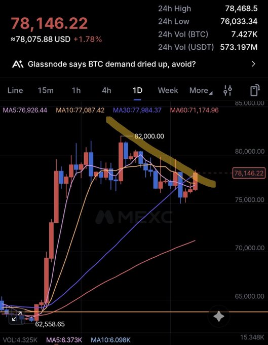 A MEXC exchange candlestick chart showing Bitcoin at $78,146.22, with a downward-sloping trendline and a headline reading 'Glassnode says BTC demand dried up, avoid?'.