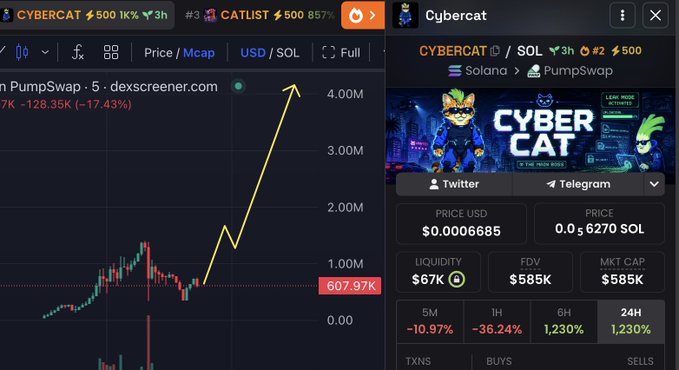 A Dexscreener chart shows **CYBERCAT/SOL** surging toward a drawn-in **$4M** target, with price at roughly **$0.0006685**, market cap/FDV around **$585K**, liquidity **$67K**, and 24-hour volume up **1,230%**. The post frames this explosive setup as CYBERCAT being “almost ready” for its next leg and a potential new ATH.