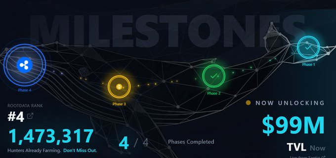 A 'Milestones' graphic shows a project at Phase 4 of 4 completed, with RootData Rank #4, 1,473,317 Hunters Already Farming, and a 'Now Unlocking' TVL of $99M.