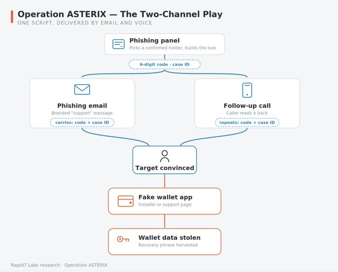 A diagram titled "Operation ASTERIX – The Two-Channel Play" outlines a phishing attack flow where a single 6-digit code and case ID are used in both a branded "support" email and a follow-up call to convince a target to install a fake wallet app, ultimately harvesting their recovery phrase. The flowchart illustrates the two-channel social engineering tactic by Rapid7 Labs used to deliver a fake Trezor Suite app that mimics the legitimate interface to steal crypto wallet credentials.